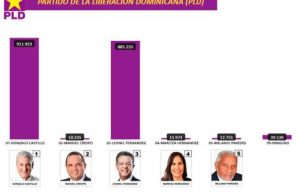 Diferencia de 1,202 votos entre el conteo manual y el automatizado